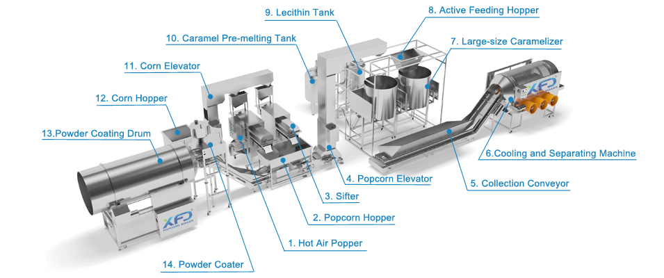 Popcorn-Produktions- und Beschichtungsanlagen